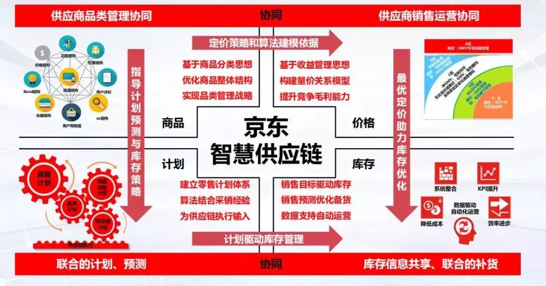 顶尖教授解读京东智慧物流与智慧供应链